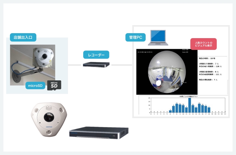GRASPHERE 監視カメラ未使用 人数カウントカメラシステム | グラスフィアジャパン | 監視カメラ